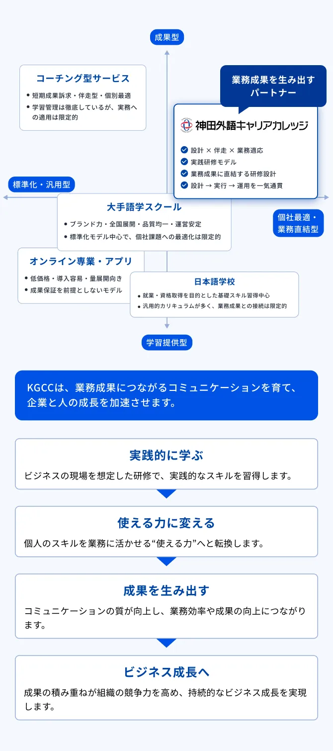 KGCCの独自ポジション