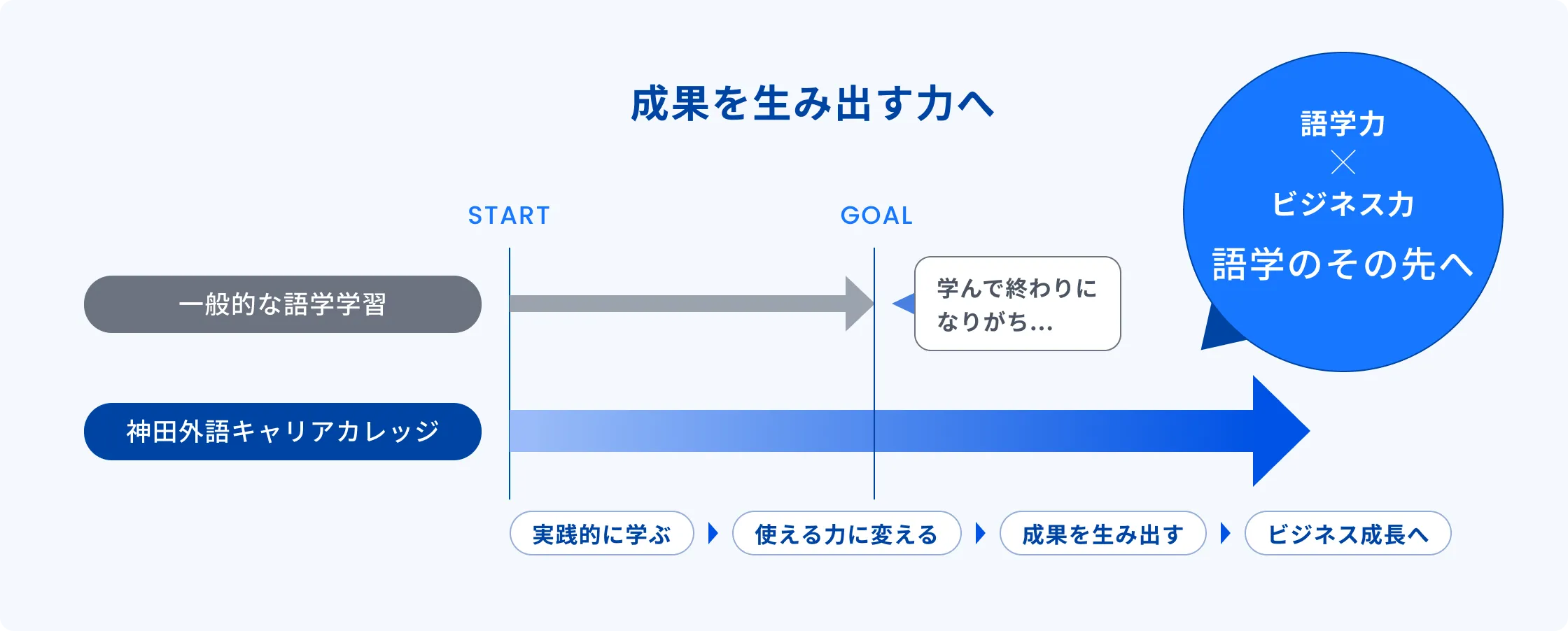 一般的な語学学習は学んで終わりになりがちだが、神田外語キャリアカレッジは「実践的に学ぶ→使える力に変える→成果を生み出す→ビジネス成長へ」と進み、語学力×ビジネス力で語学のその先へ導く。