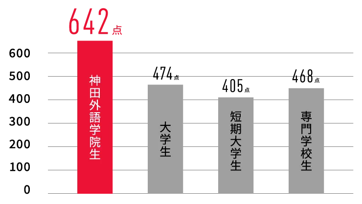 Average Scores by TOEIC® Test-Taker Type: Bar Chart