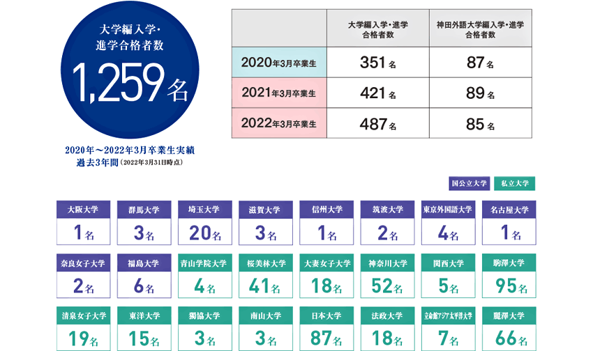 大学編入学合格実績