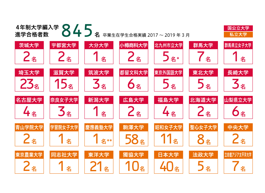 神田外語学院 大学編入学 実績