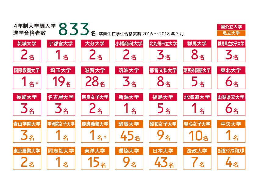 編入学実績