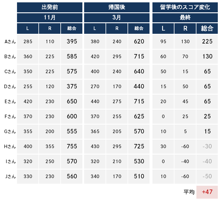 留学  前後 英語力 TOEIC