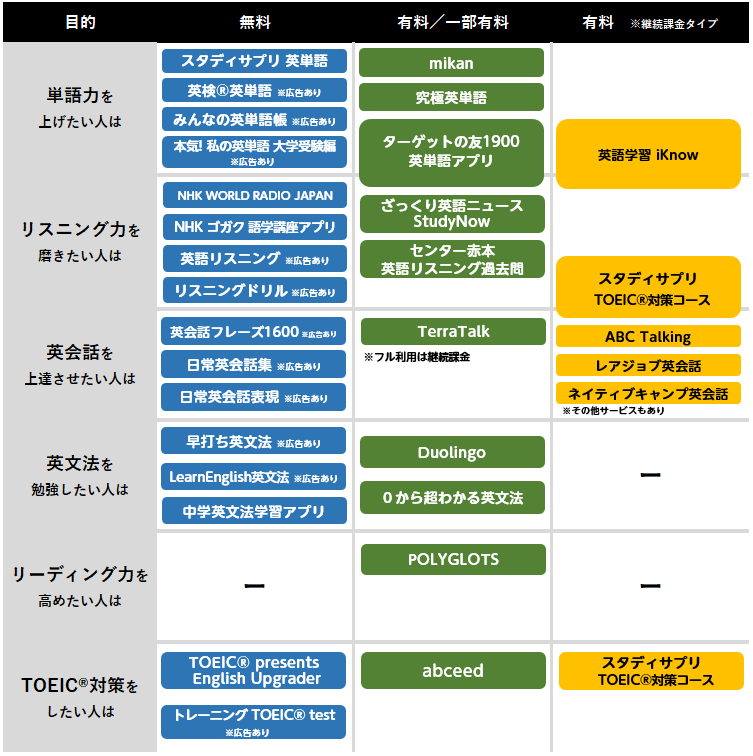 アプリ 英語 勉強 【無料あり】社会人に最もおすすめするビジネス英語勉強アプリ8選