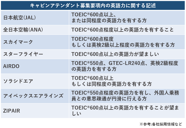 キャビンアテンダントに必要な英語力とは 就職前 後の目安まとめ