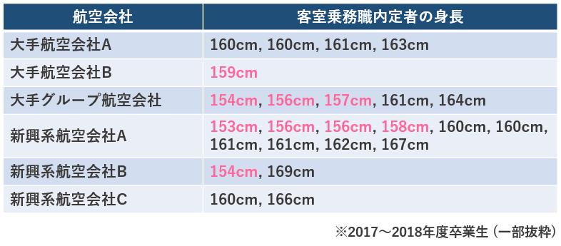 150cm台前半でも内定 日系caに身長160cmの壁はない