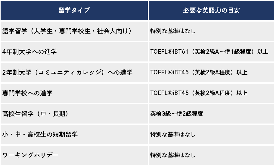 留学 必要な英語力