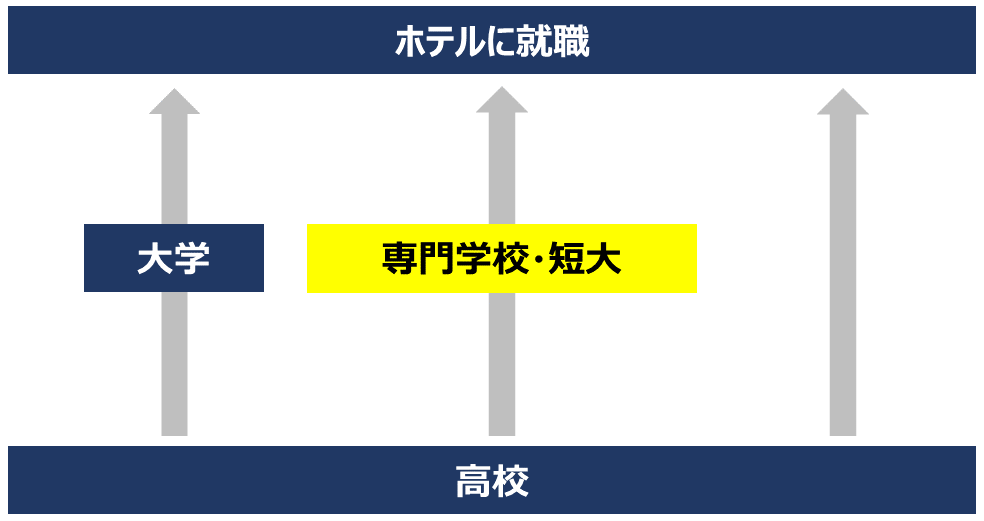 ホテルマンになるには 0からわかるホテル就職 採用ポイントも解説