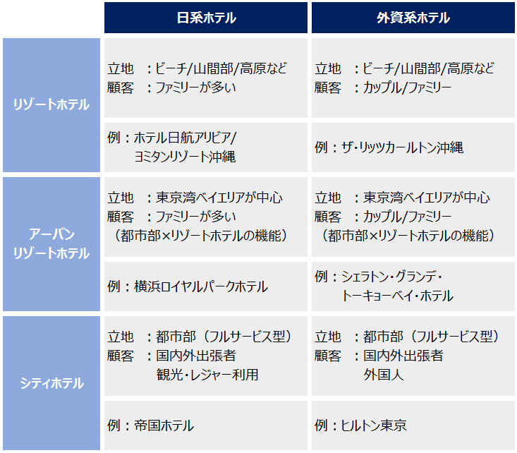 ホテル タイプ イメージ 代表例