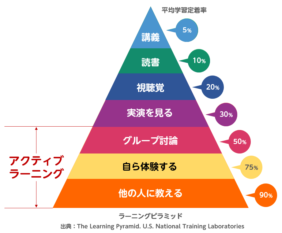 ラーニングピラミッド