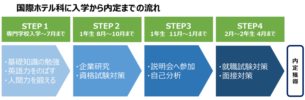 島田 就職活動 流れ フロー