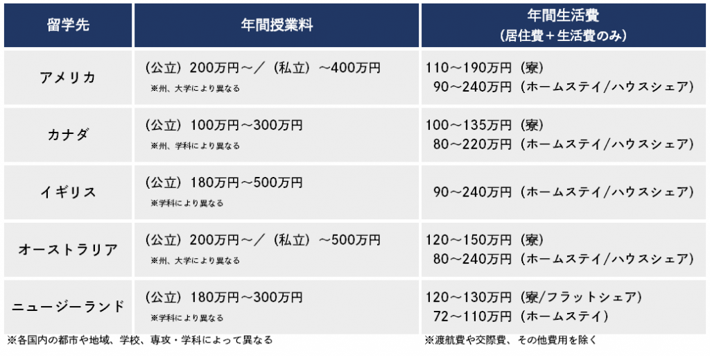 留学先 年間授業料 年間生活費