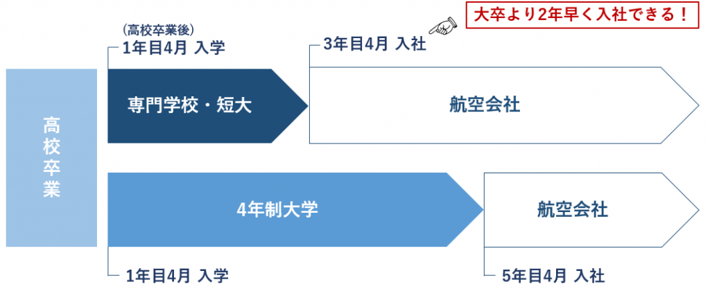 専門学校・短大と4年制大学のルートの違い