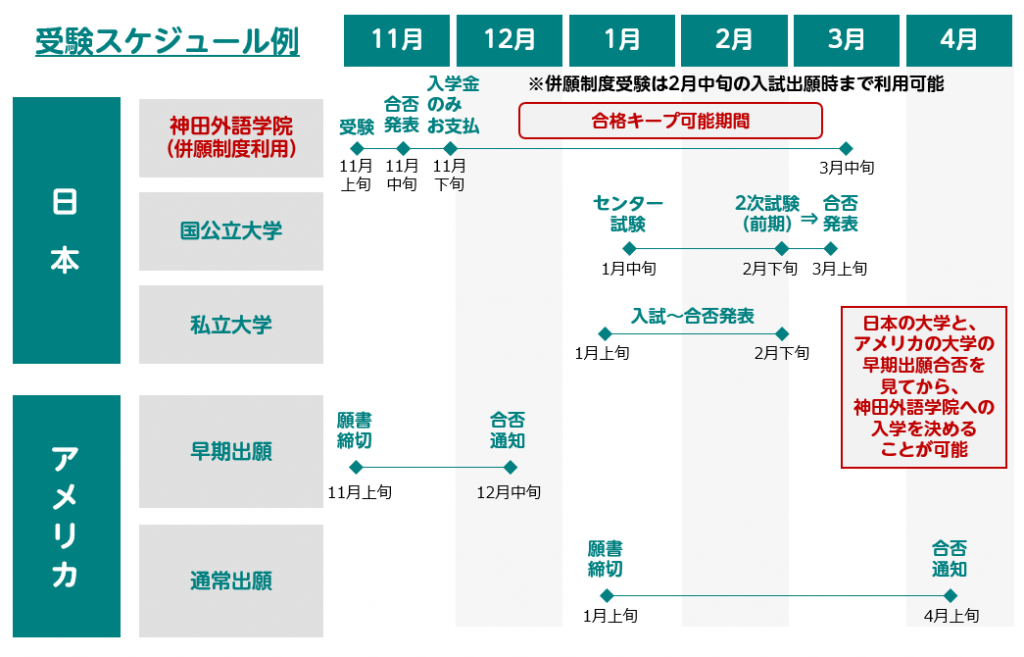 受験スケジュール例