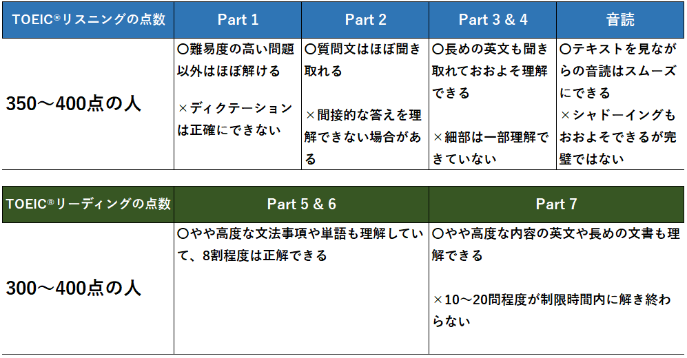 スコアが伸び悩む人に読んでほしい【TOEIC勉強法虎の巻】