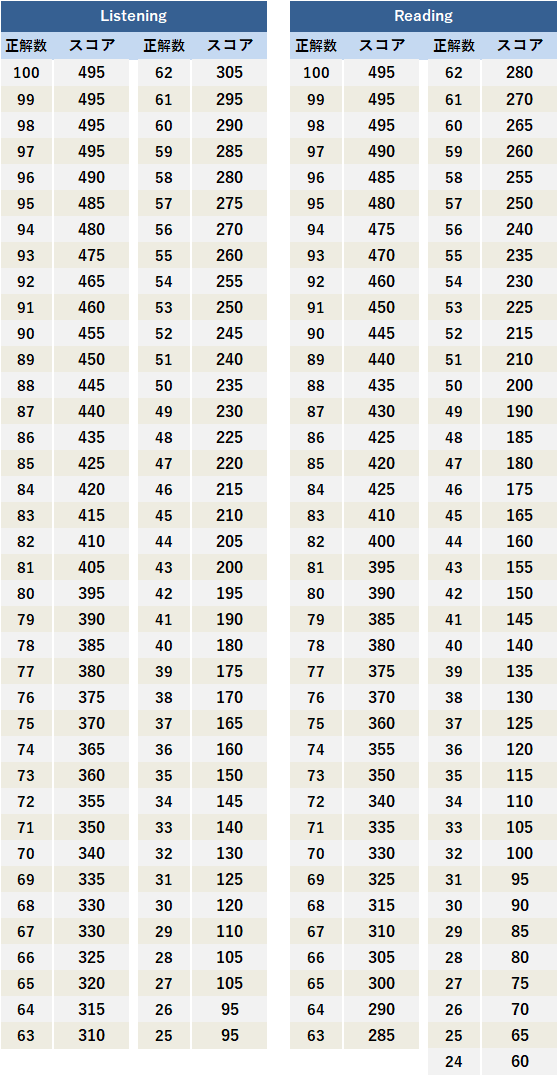 換算 toeic 点数