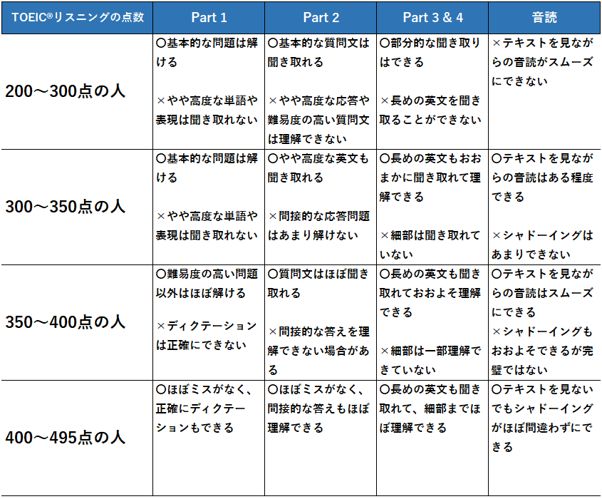 TOEIC学習セット