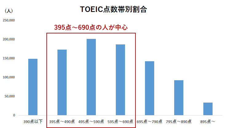 一瞬でわかる Toeicスコアの目安を100点ごと7段階で解説