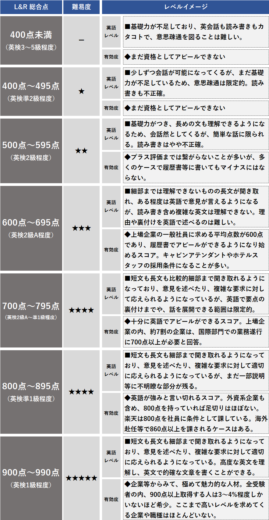 TOEICスコア帯別の特徴