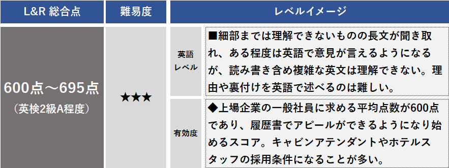 600点～695点の人の特徴