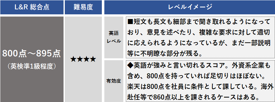 <img src="https://www.kandagaigo.ac.jp/kifl/contents/wp-content/uploads/2019/08/8_800-1.png" alt="TOEIC800点～895点のレベルイメージ"/>