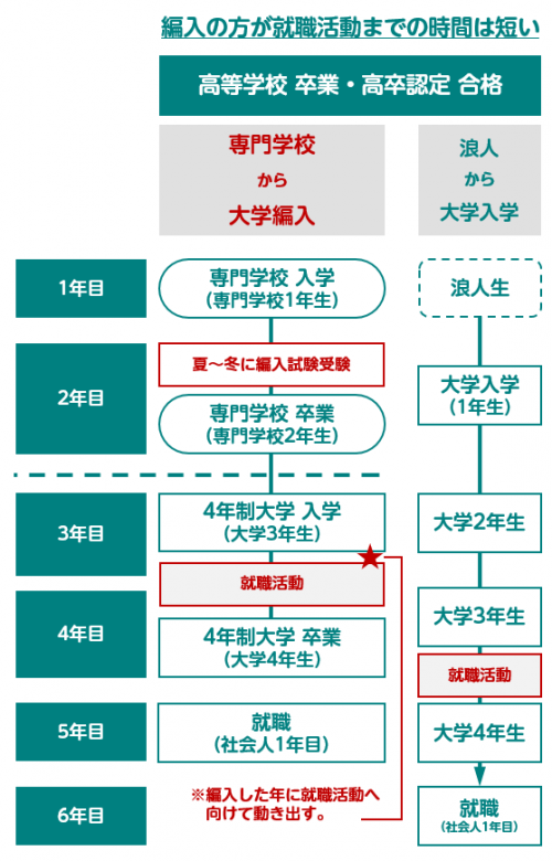 浪人 編入 2つの違いを把握して自分に最適な進路を選択する方法