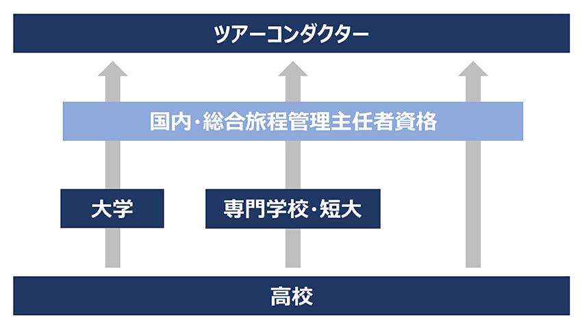 ツアーコンダクターになるには 絶対に必要な資格と5つの素養