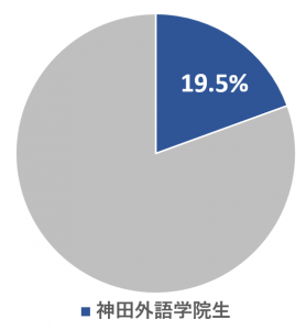 専門学校から大学編入者に占める神田外語学院生の割合
