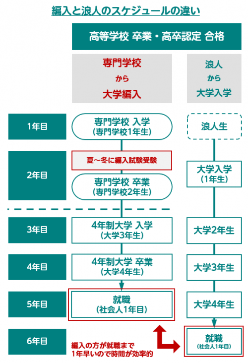 編入と浪人のスケジュールの違い