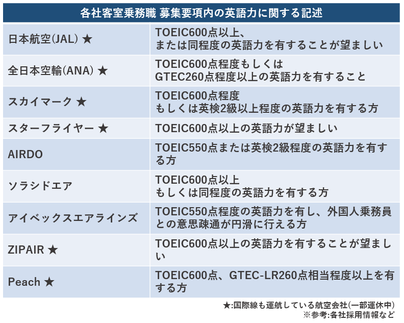 キャビンアテンダントになるには？元CA教官が条件・進路対策を解説