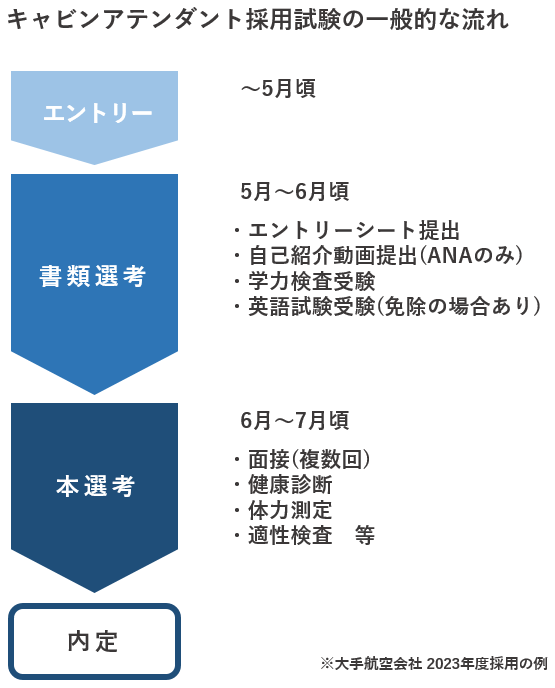 キャビンアテンダントになるには？元CA教官が条件・進路対策を解説