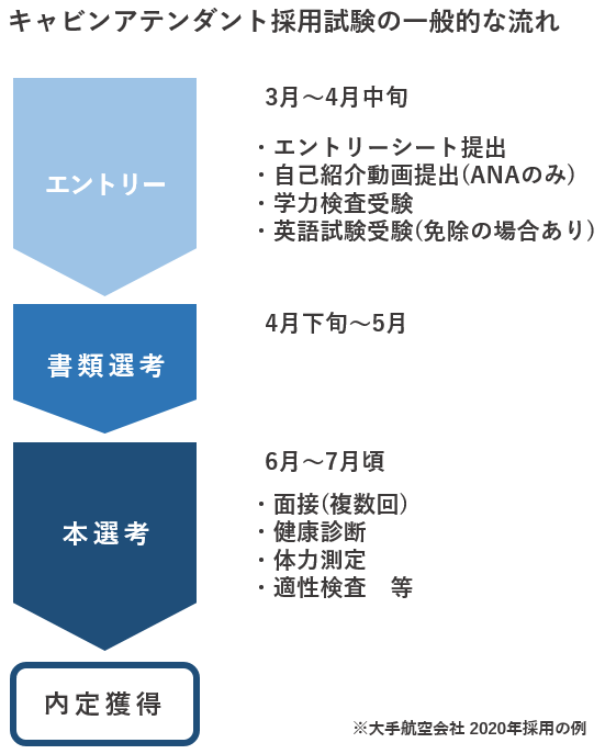 キャビンアテンダントになるには 元ca教官が条件 進路対策を解説