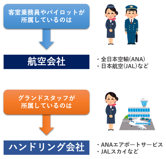 グランドスタッフになるには 学歴 資格 英語力は必要 詳しく解説