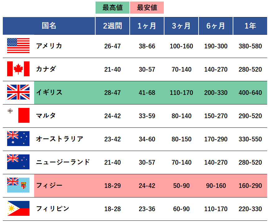 最安 ベストな語学留学先を最短で見つける 国別 期間別費用一覧表