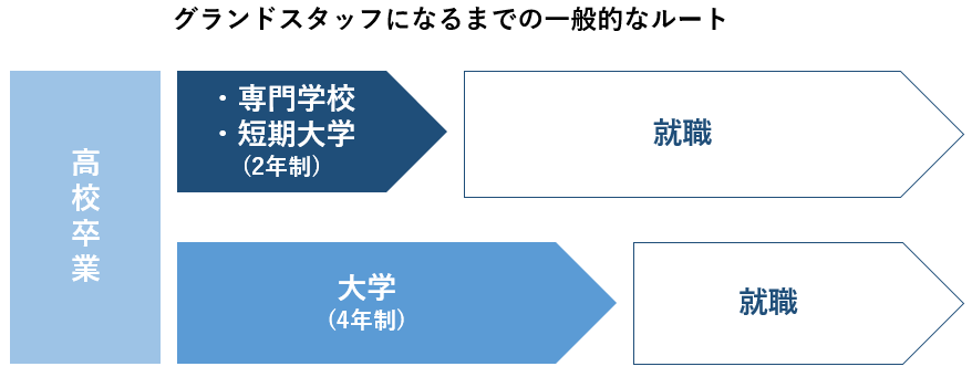 グランドスタッフになるには 学歴 資格 英語力は必要 詳しく解説