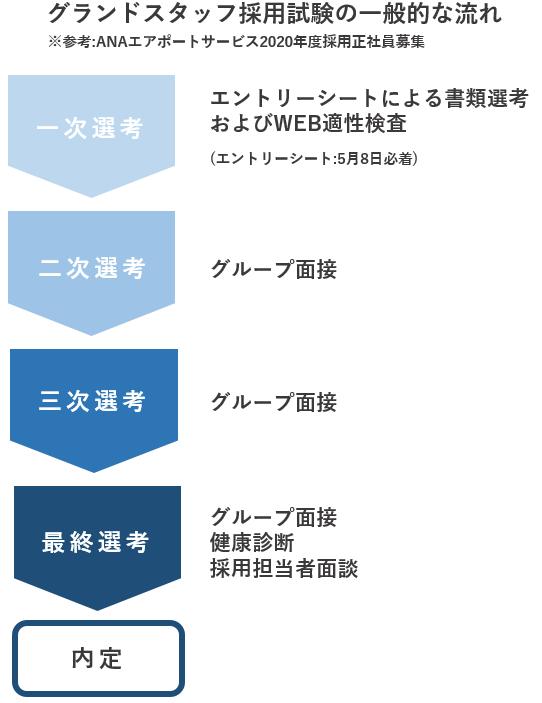 グランドスタッフになるには 学歴 資格 英語力は必要 詳しく解説