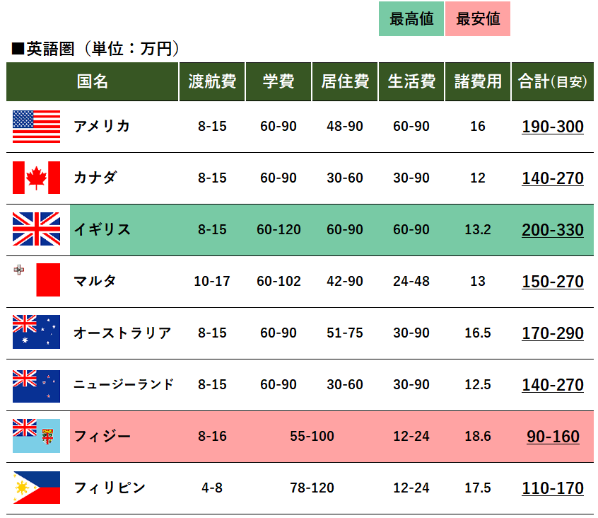 留学 費用 6ヶ月 英語圏