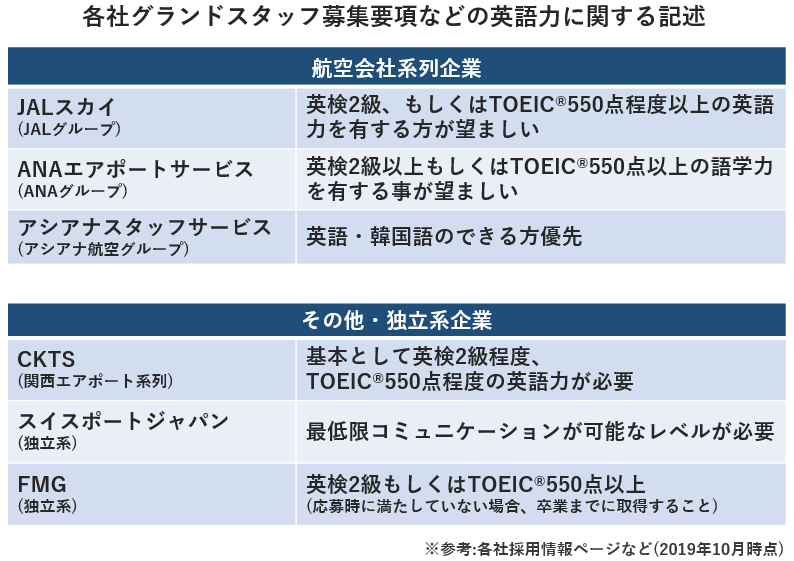 グランドスタッフになるには 学歴 資格 英語力は必要 詳しく解説