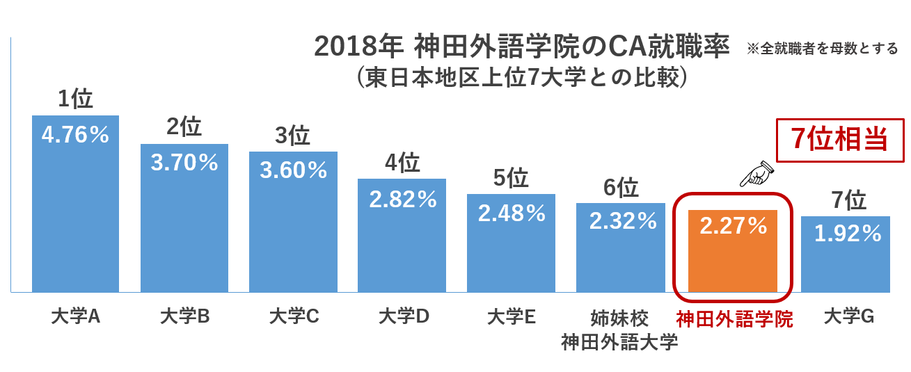 2018年 神田外語学院のCA就職率