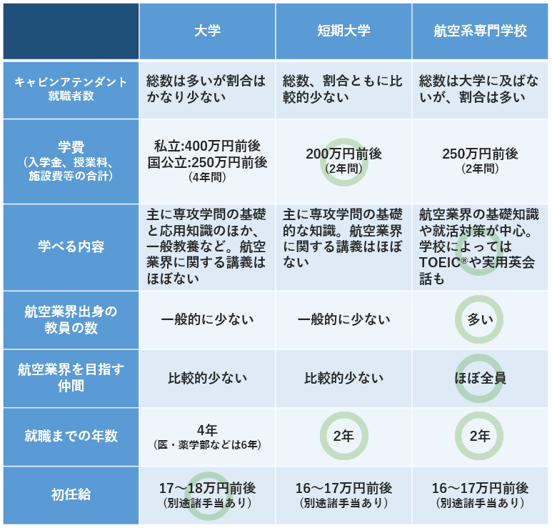 キャビンアテンダントへの近道は 専門学校の選び方3つのポイント