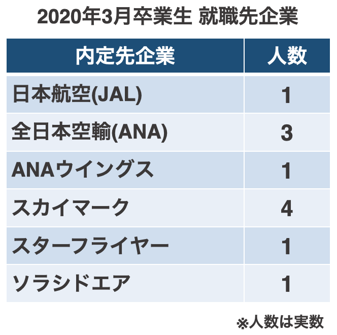 高卒でキャビンアテンダントになれる 就職の現実性と進学のメリット