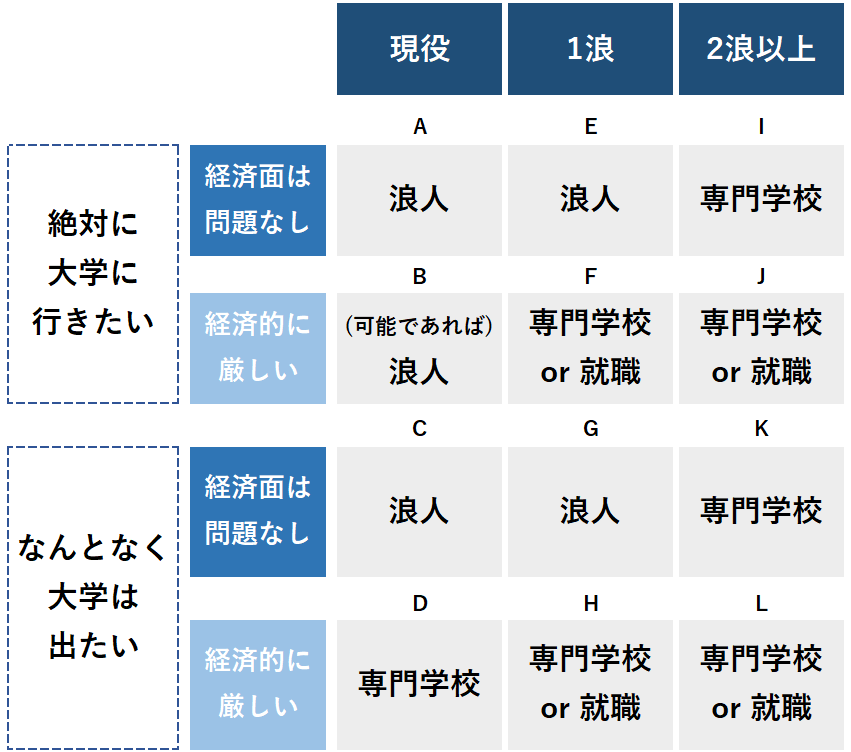 全 大学 落ち 受験