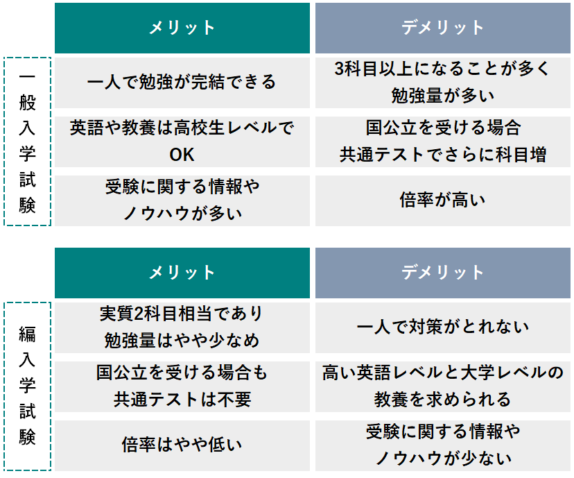 大学編入って難しい 編入サポートのプロが難易度をわかりやすく解説