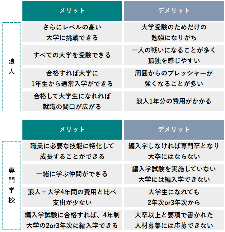 浪人 専門学校 人生最大の悩みの解決に向け残る6つの選択肢を解説