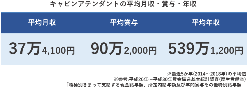 キャビンアテンダントの給料はどれくらい 企業 学歴 年齢別に解説