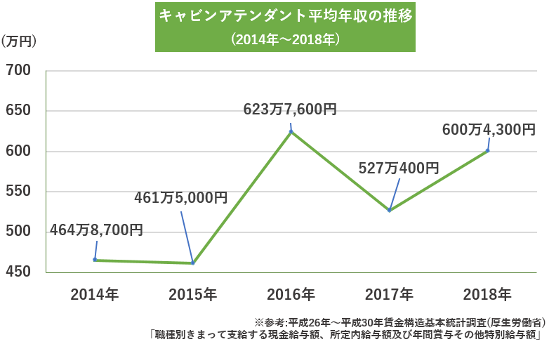 キャビンアテンダントの給料はどれくらい 企業 学歴 年齢別に解説