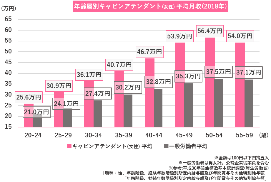 キャビンアテンダントの給料はどれくらい 企業 学歴 年齢別に解説