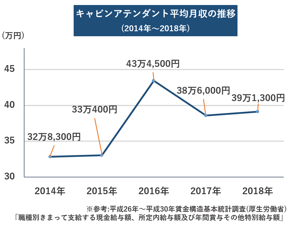 キャビンアテンダントの給料はどれくらい 企業 学歴 年齢別に解説