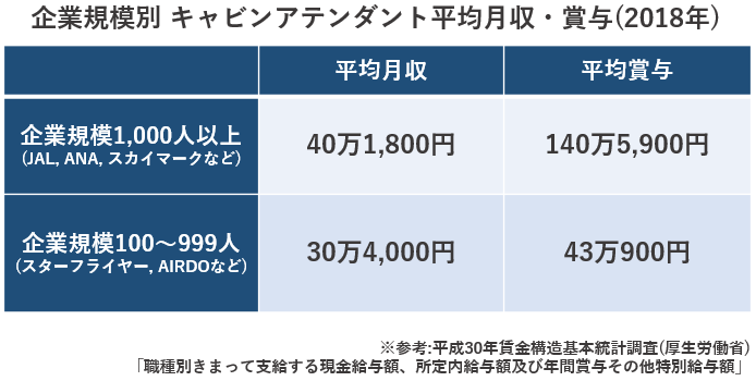 キャビンアテンダントの給料はどれくらい 企業 学歴 年齢別に解説