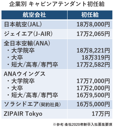 アテンダント 年収 キャビン